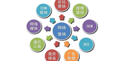網(wǎng)絡(luò)營(yíng)銷與企業(yè)網(wǎng)絡(luò)服務(wù) 數(shù)字化轉(zhuǎn)型時(shí)代的核心投資